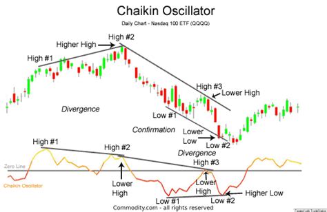 Chaikin Oscillator Image