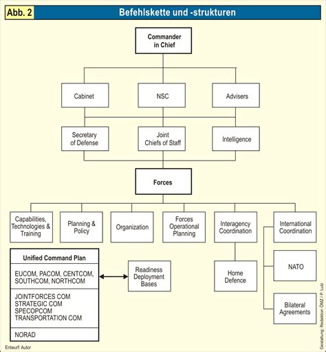 chain of command canada