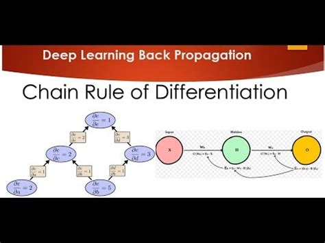 Chain Rule Backpropagation Example