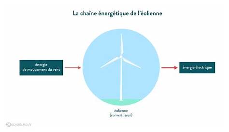 Chaine De Conversion Denergie Eolienne Structure La Chaîne D'énergie éolienne à