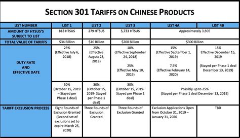 Chair Components Tariff Code