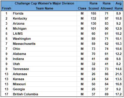 challenge cup results