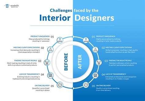 challenges interior design