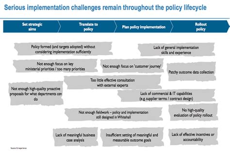 challenges of policy implementation