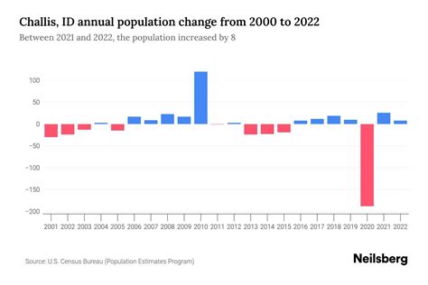 Challis Id Population