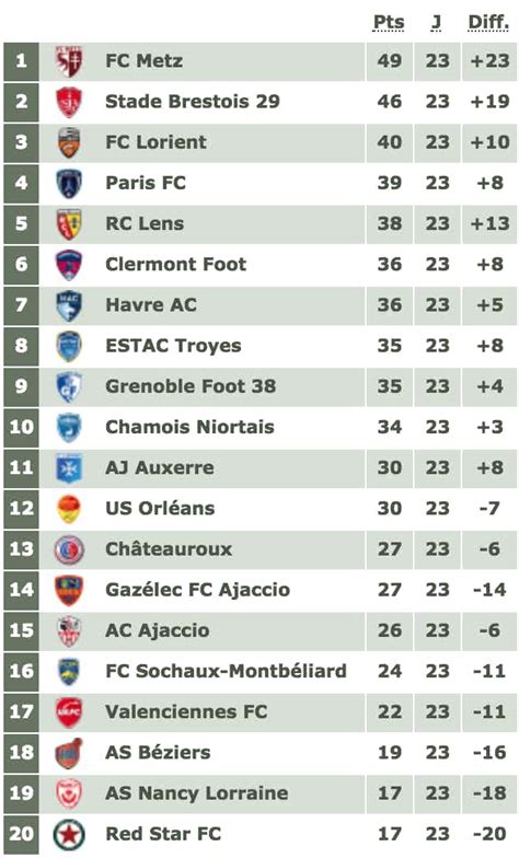 championnat france foot ligue 2