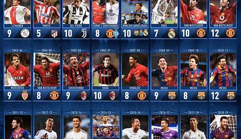 La tabla de goleadores de la Champions League