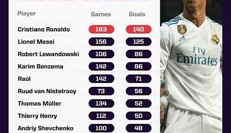 Champions League top scorers - all time top scorers