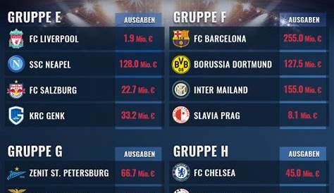 Champions League 2023 Gruppen
