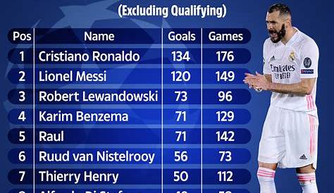 Most goals in Champions League