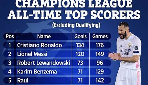 Champions League All-time Top Scorers: Ronaldo, Messi & Other Scorers
