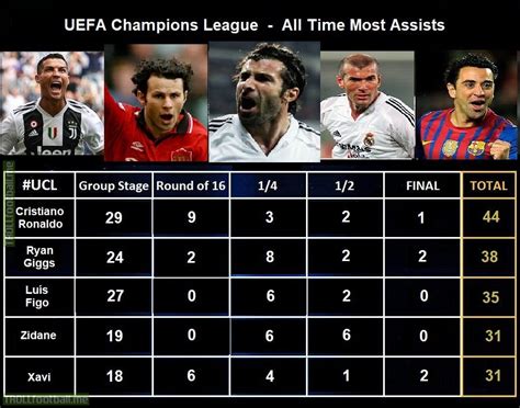 champions league all time top assists