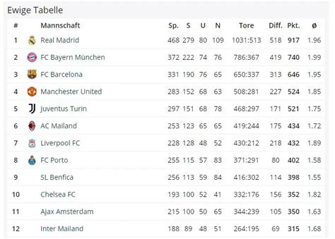 champions league fc bayern tabelle