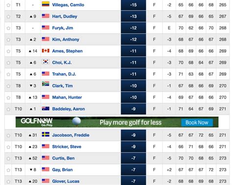champions tour leaderboard today senior