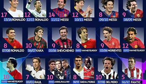 Champions League Top Scorers Since Beginning [Image]