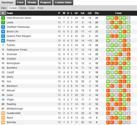 championship current form league table