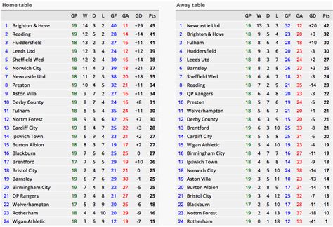championship home and away league table