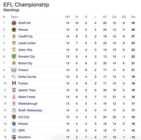 championship league standings england