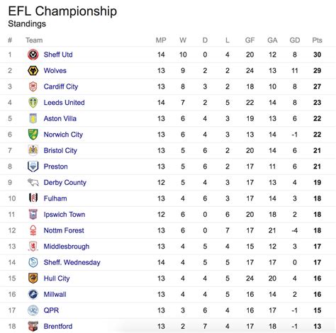 championship league table 2017 2018