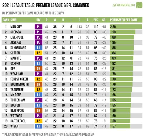 championship league table 2021/22