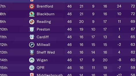 championship league table 2022