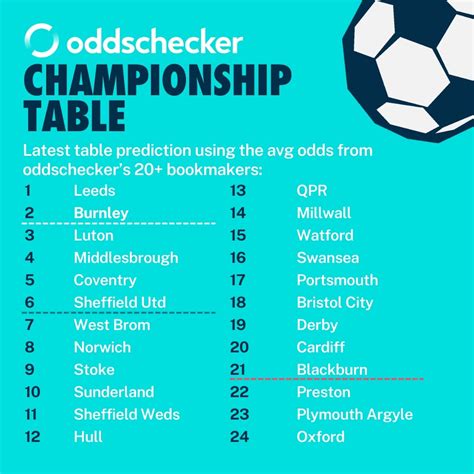 Championship Odds