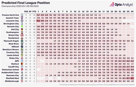 championship predictions table