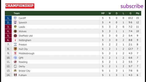 championship results today and table