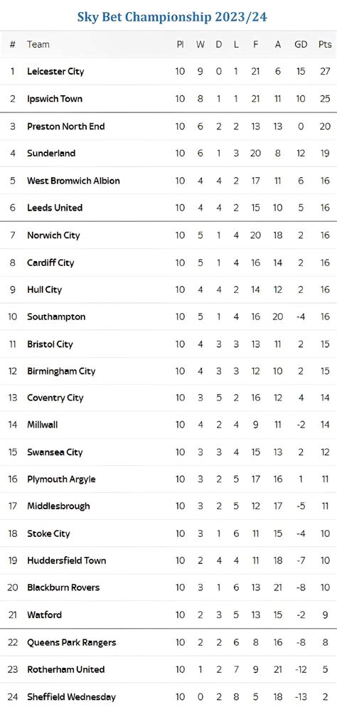 championship table 2023/23