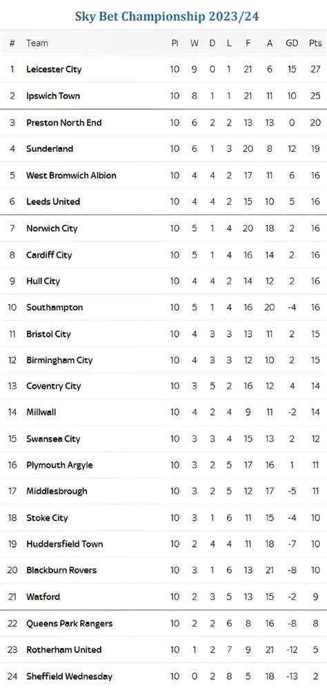 championship table 2023/4