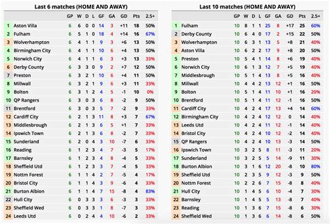 championship table home and away stats