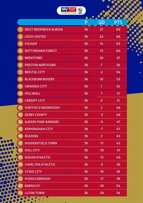 championship table live standings