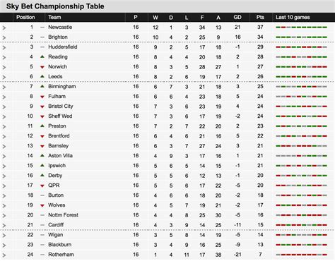 championship table today after games