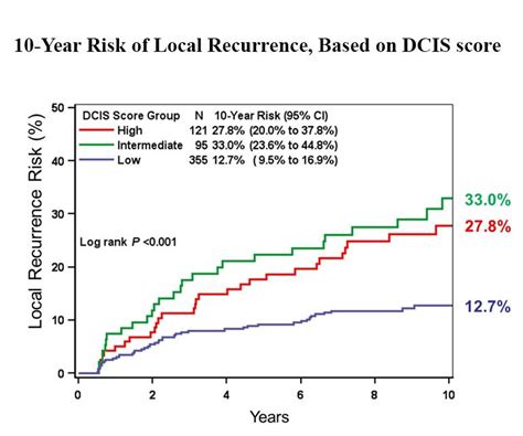 chance of recurrence of dcis