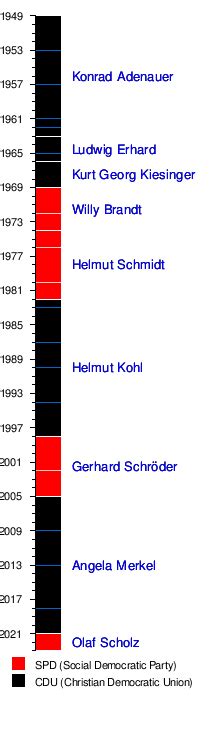 chancellors of germany timeline