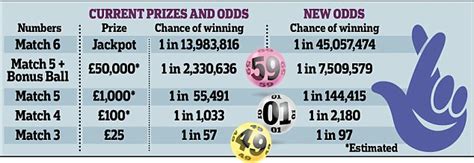 chances of winning the lottery uk