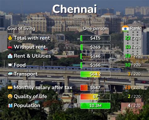 chandigarh vs chennai cost of living