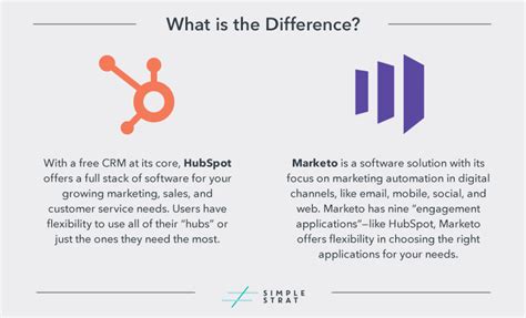 HubSpot vs Marketo (2019) Features & Pricing Best and VS