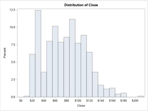 Change Bin Size Histogram Sas
