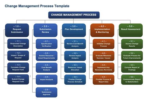 change control procedure template