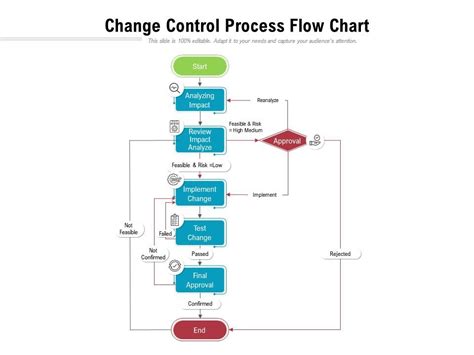 change control process flow chart