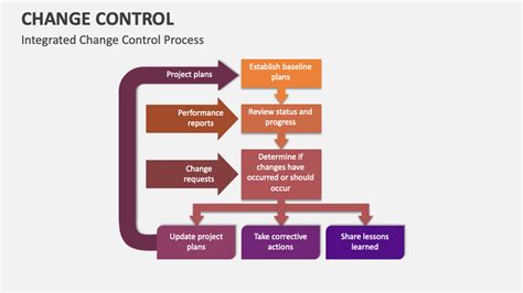 Change Control Training Slides