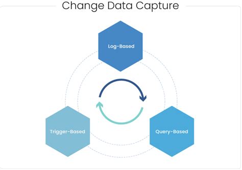 Change Data Capture Best Practices