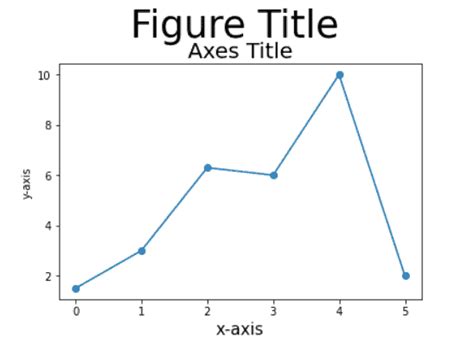 Change Font Size Matplotlib Title