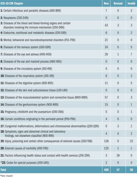 change in bm icd-10