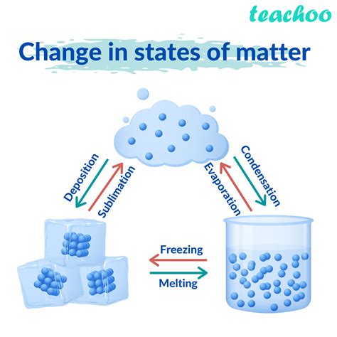 Change in State