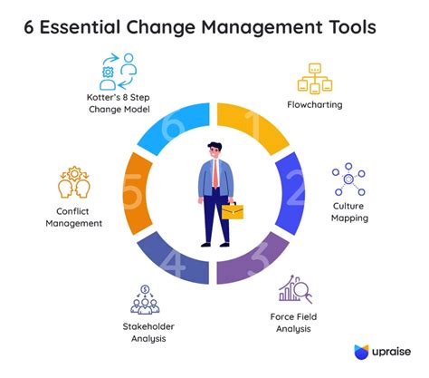 change management tools and methodologies