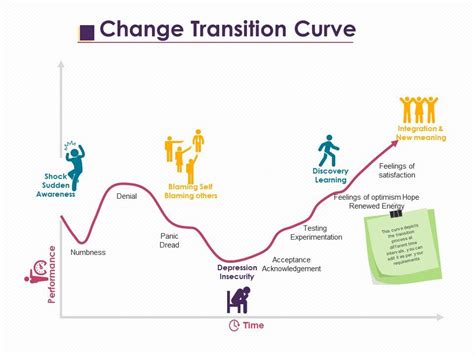 change or transition curve