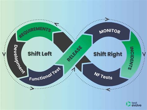 change over Left and Shift Right Application Testing