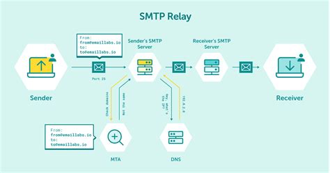 Change Relay Smtp